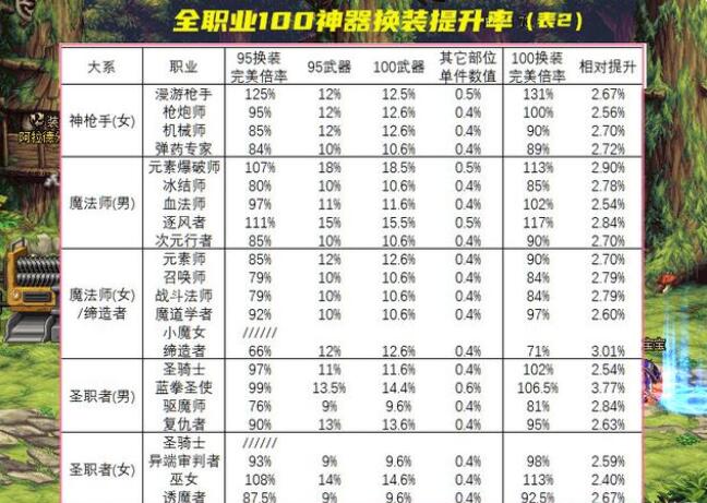 DNF105武器比100的提升多少