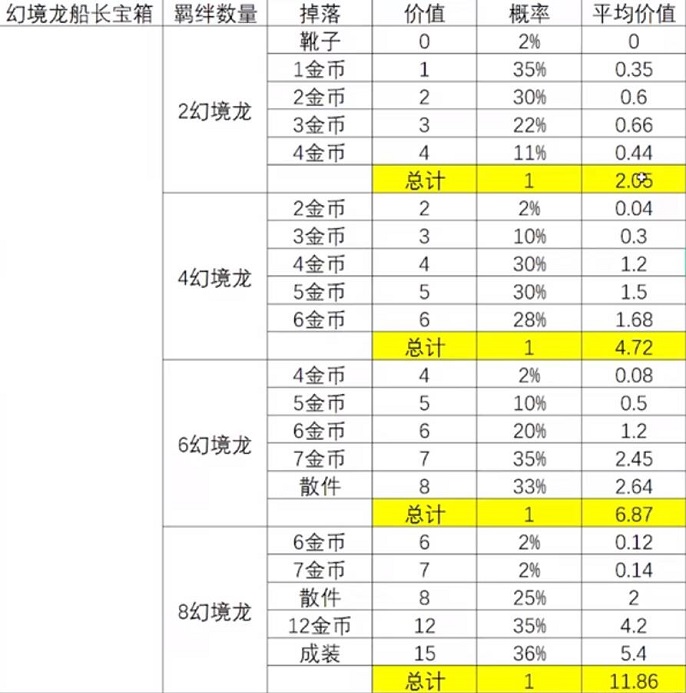 云顶之弈s7幻境龙宝箱能开出什么