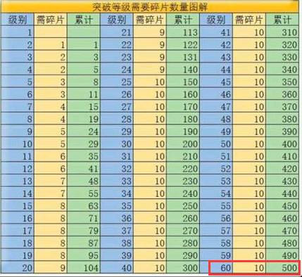 航海王启航突破60要多少碎片