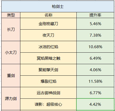 dnf100级武器强化增加了多少