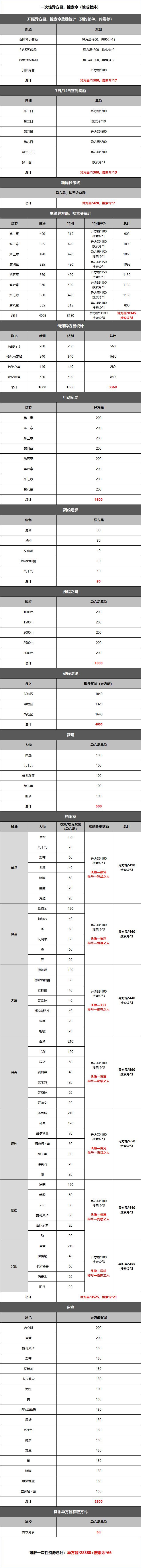 无期迷途前期资源有哪些