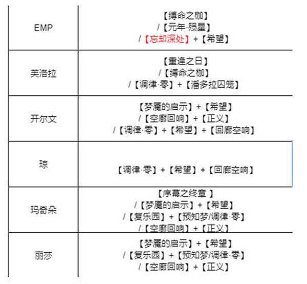 无期迷途烙印怎么搭配