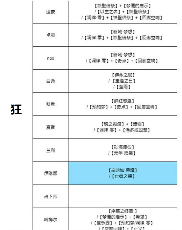 无期迷途烙印怎么搭配