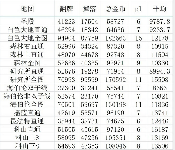 dnf110级搬砖装备有哪些