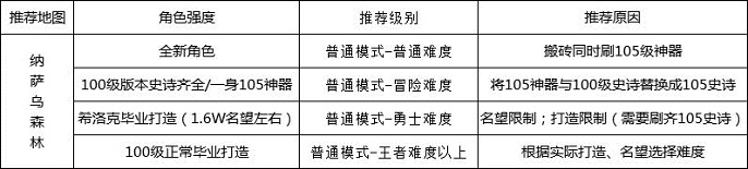 dnf110级搬砖装备有哪些