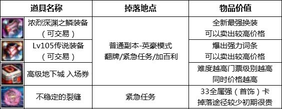 dnf110级搬砖装备有哪些