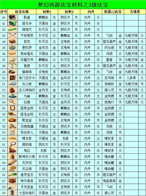 梦幻法宝合成位置怎么放