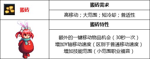 dnf110搬砖装备怎么搭配