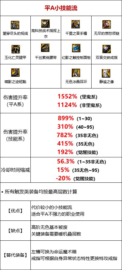 dnf110级基础精通流装备怎么搭配