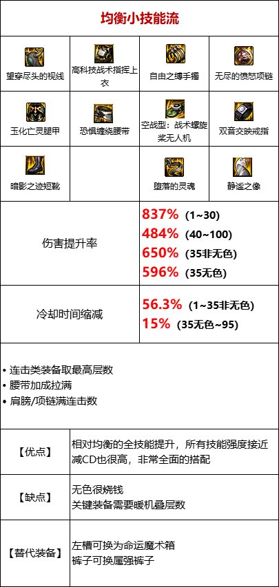 dnf110级基础精通流装备怎么搭配