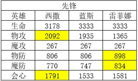 风色幻想命运传说强势角色有哪些