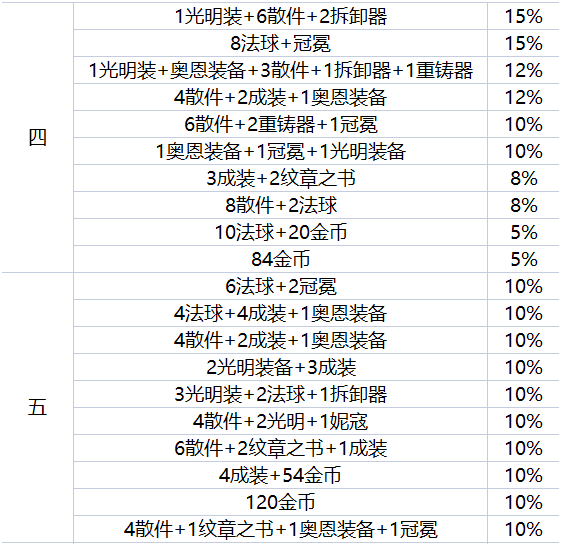 云顶之弈地下魔盗团可以得什么装备