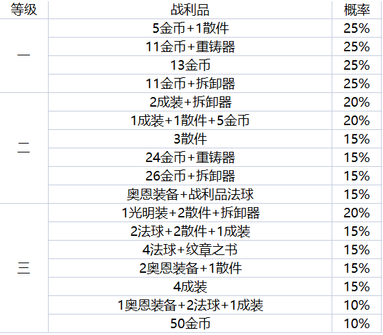 云顶之弈地下魔盗团可以得什么装备