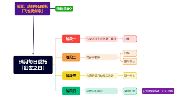 原神隐藏成就行万里路怎么触发