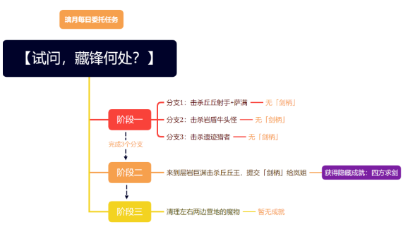 原神隐藏成就四方求剑怎么做