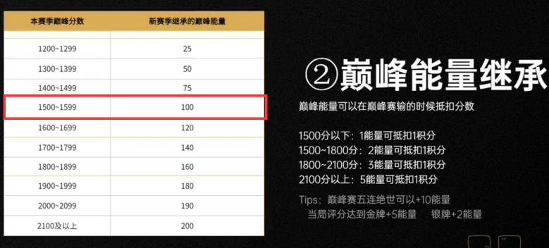 王者荣耀巅峰赛1500继承多少能量