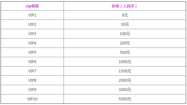黎明觉醒vip价格是怎么样的