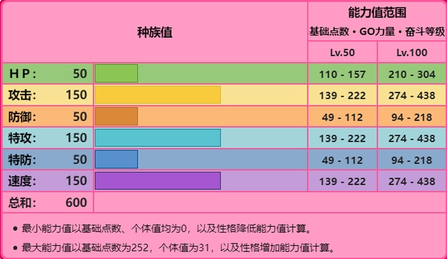 宝可梦晶灿钻石明亮珍珠代欧奇希斯种族值多少