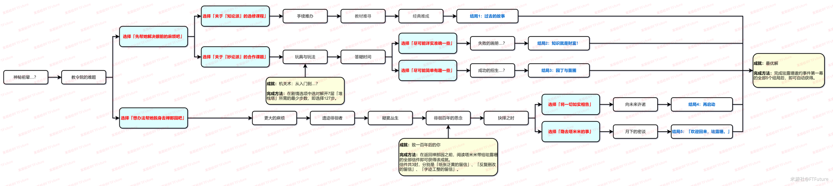 原神珐露珊邀约怎么选