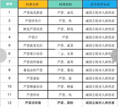 黎明觉醒芦荟怎么获得