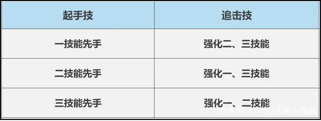 王者荣耀s32夏洛特技能怎么连招