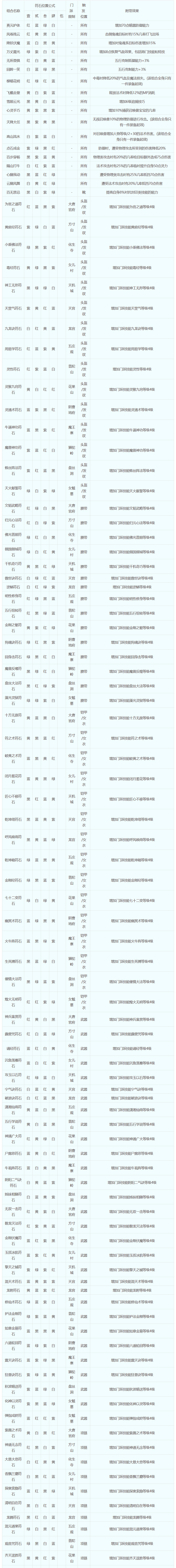 梦幻西游符石组合怎么选择