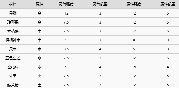 了不起的修仙模拟器五行聚灵阵怎么摆