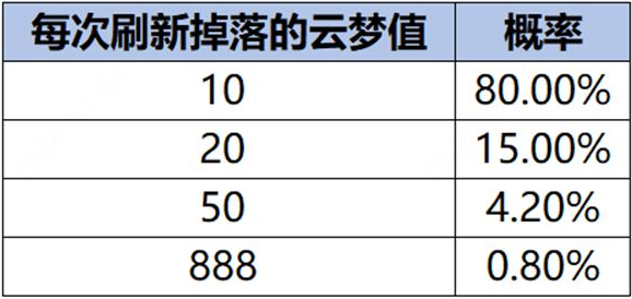 王者荣耀云梦耀时如何升到4级