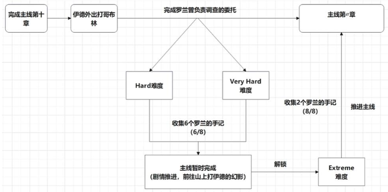 碧蓝幻想relink真结局怎么触发