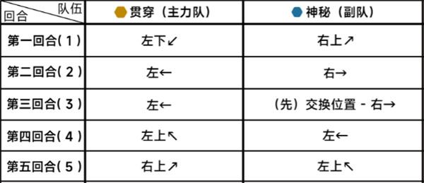 蔚蓝档案第二十二章困难22-2怎么过-通关攻略