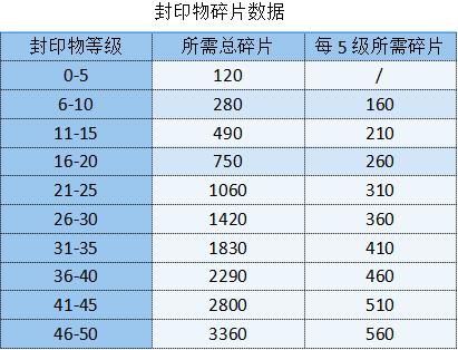 勇闯女巫塔封印物怎么获取-封印物获取途径