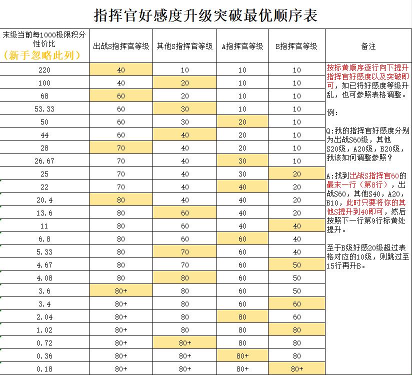 勇闯女巫塔指挥官怎么培养-指挥官培养攻略