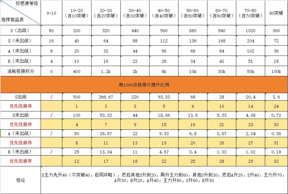 勇闯女巫塔指挥官怎么培养