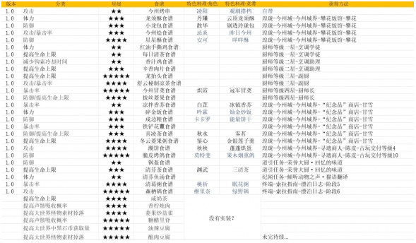 鸣潮食谱配方在哪获得-食谱配方获取位置攻略