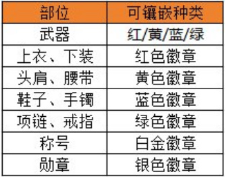 dnf手游徽章如何选择-徽章选择攻略