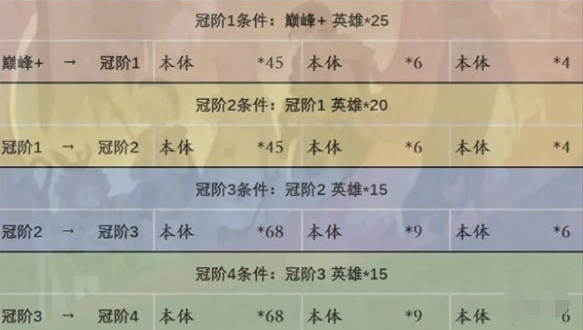 剑与远征启程英雄进阶要多少资源