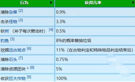 星露谷物语冬日谜团放大镜有什么用