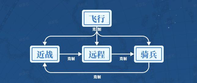 世界启元兵种克制关系是什么