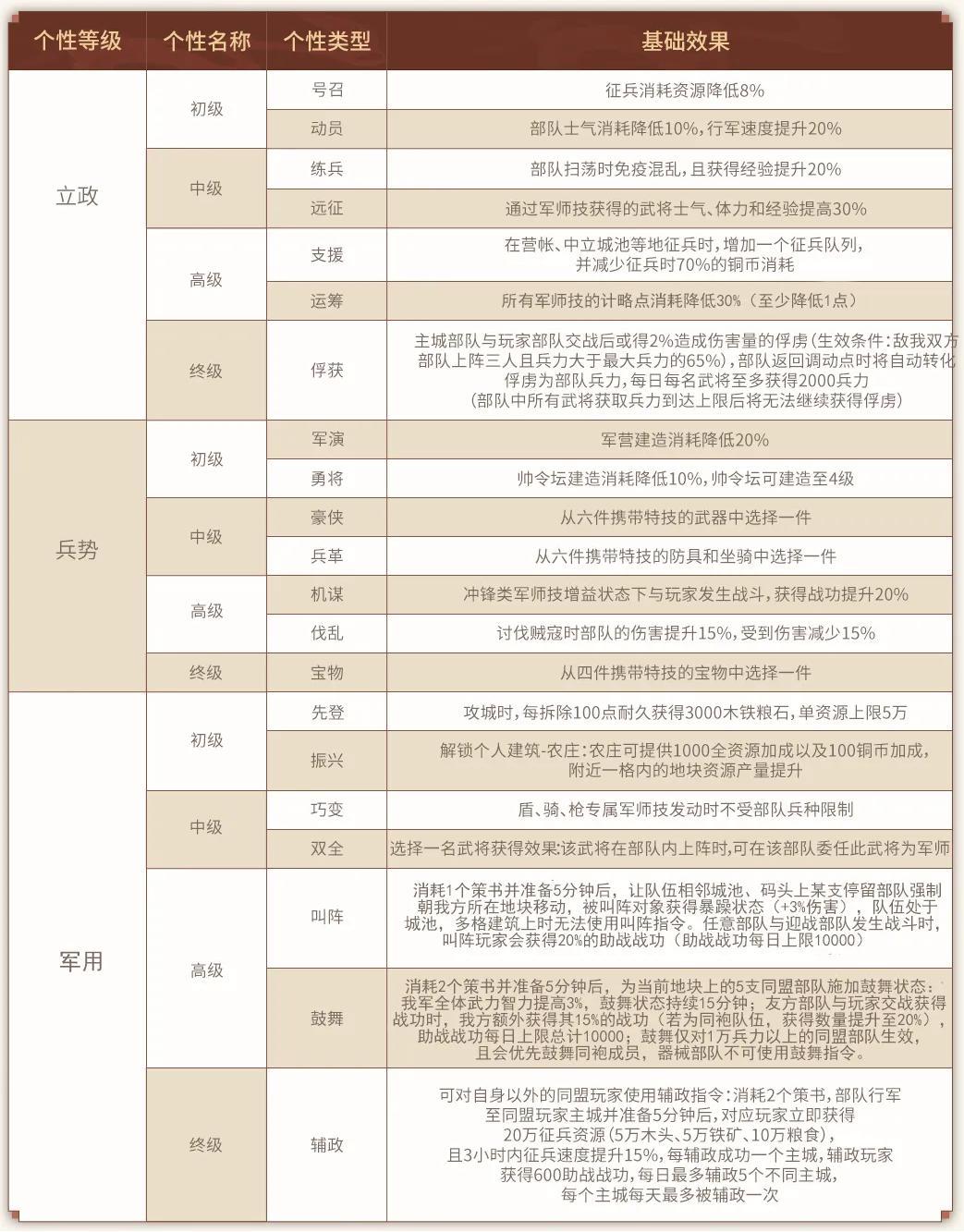 三国志战略版兖州之战个性点怎么加