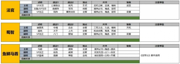 三国志战略版SP法正怎么配队