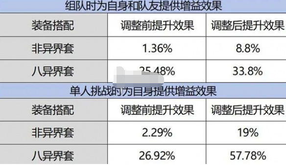 dnf手游减防效果调整了什么