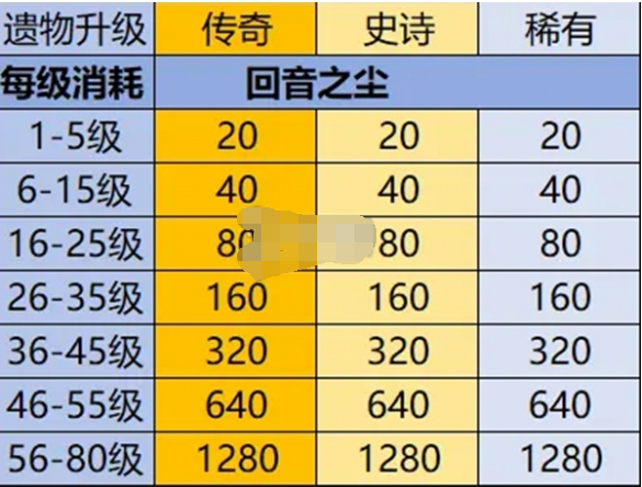 英雄没有闪遗物怎么培养