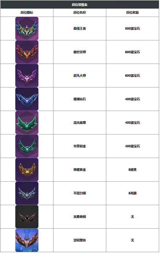 金铲铲之战段位等级奖励有哪些
